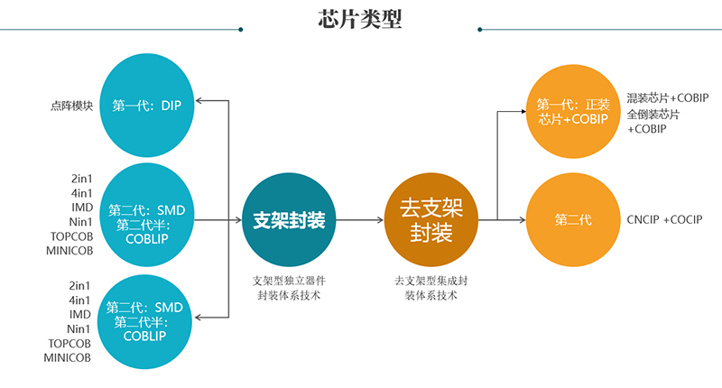不同的封裝技術